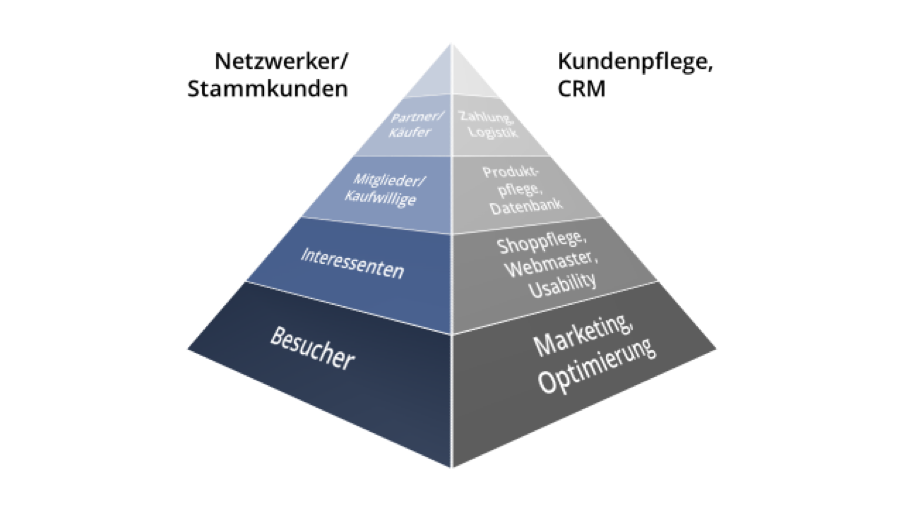 Abbildung Web-Business-Pyramide | Web-Business