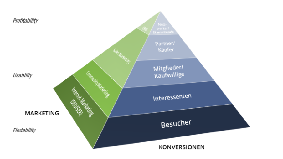 Abbildung Konversionspyramide | Web-Business